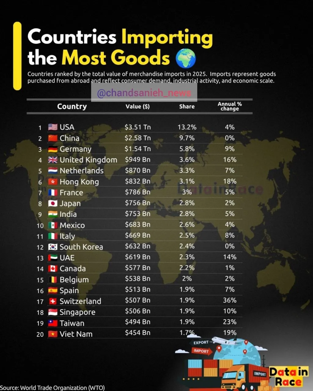 the United States Remains the World’s Largest Importer in 2025 the United States Remains the World’s Largest Importer in 2025