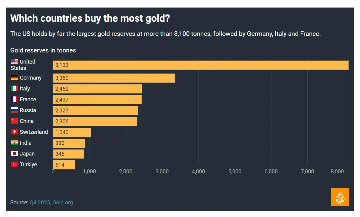 Which countries buy the most gold?